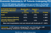 Bivalirudin Is Associated With Improved Clinical and Economic Outcomes in HF Patients Undergoing PCI