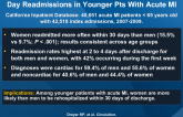 Sex Differences in Rate, Timing, and Diagnoses of 30-Day Readmissions in Younger Pts With Acute MI
