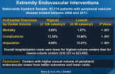 Impact of Hospital Volume on Outcomes of Lower-Extremity Endovascular Interventions