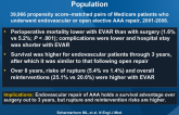 Long-term Outcomes of AAA in the Medicare Population
