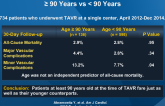 Comparison of Outcomes of TAVR in Patients Older than 90 Years vs Younger than 90 Years