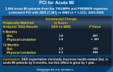 Relationship Between Stent Type and QoL Following PCI for Acute MI