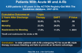 Use and Outcomes of Triple Therapy Among Older Patients With Acute MI and A-fib