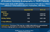 Routine Screening of CAD With Coronary CTA in Place of Invasive Coronary Angiography in TAVR Patients