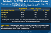 Safety and Efficacy of Staged PCI During Index Admission for STEMI With Multivessel Disease