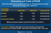 Characterizing the Evolution of Perioperative Outcomes and Costs of EVAR