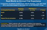 Percutaneous LVAD for High-Risk PCIs:Real-World vs Clinical-Trial Experience
