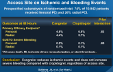 CHAMPION PHOENIX: Effect of Cangrelor and Access Site on Ischemic and Bleeding Events