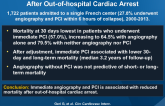 Immediate PCI is Associated With Improved Survival After Out-of-hospital Cardiac Arrest
