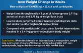 Effect of Low-fat vs Other Diet Interventions on Long-term Weight Change in Adults
