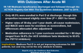 Association of Patient Enrollment in Medicare Part D With Outcomes After Acute MI
