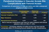 Benefits Conferred by Radial Access Offset by a Paradoxical Increase in Vascular Access Site Complications with Femoral Access