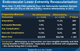 In-hospital Outcomes of Atherectomy During Endovascular Lower Extremity Revascularization