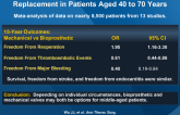 Mechanical vs Bioprosthetic Aortic Valve Replacement in Patients Aged 40 to 70 Years