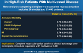 Complete Revascularization Confers Clinical Benefit in High-Risk Patients With Multivessel Disease