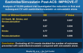 Reduction in Total CV Events With Ezetimibe-Simvastatin Post-ACS: IMPROVE-IT