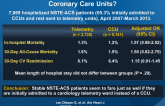 Does Stable NSTE-ACS Require Admission to Coronary Care Units?