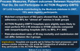 Comparison of Performance on Hospital Compare Process Measures, Patient outcomes Between Hospitals That Do, Do not Participate in ACTION Registry-GWTG