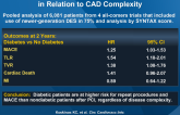 Impact of Diabetes on Outcomes After PCI With DES in Relation to CAD Complexity
