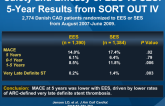 Safety and Efficacy of EES vs SES: 5-Year Results from SORT OUT IV