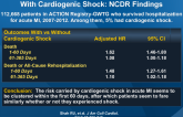 Post-hospital Outcomes of Patients With Acute MI With Cardiogenic Shock: NCDR Findings