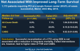 Successful Recanalization of Native Coronary CTO Is Not Associated With Improved Long-Term Survival