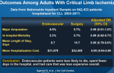 Nationwide Trends of Hospital Admission and Outcomes Among Adults With Critical Limb Ischemia