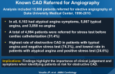 Effect of Angina on CV Events in Patients Without Known CAD Referred for Angiography