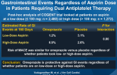 Proton-Pump Inhibitors (PPIs) Reduce Gastrointestinal Events Regardless of Aspirin Dose in Patients Requiring Dual Antiplatelet Therapy