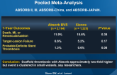 1-Year Outcomes With Absorb BVS: Patient-Level, Pooled Meta-Analysis