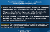 Trends in Adult BMI in 200 Countries: 1975 to 2014