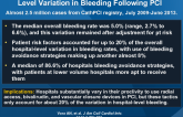 Impact of Bleeding Avoidance Strategies on Hospital-Level Variation in Bleeding Following PCI