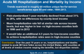 Geographic Variation in Trends and Disparities in Acute MI Hospitalization and Mortality by Income
