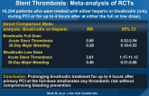 Effect of Post-PPCI Bivalirudin Infusion on Acute Stent Thrombosis: Meta-analysis of RCTs