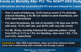 The Impact of Timing of Ischemic and Hemorrhagic Events on Mortality After PCI: The ADAPT-DES Study