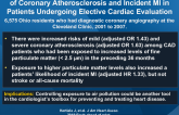 Ambient Air Pollution Is Associated With the Severity of Coronary Atherosclerosis and Incident MI in Patients Undergoing Elective Cardiac Evaluation