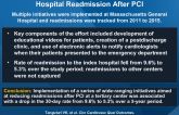 Clinical Interventions to Reduce PreventableHospital Readmission After PCI