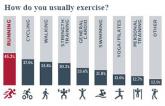 We Asked, You Answered: Exercise by the Numbers