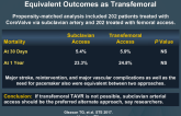 Subclavian Access for Self-Expanding TAVR Renders Equivalent Outcomes as Transfemoral