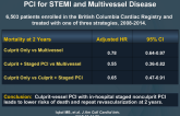 Culprit Vessel vs Multivessel vs In-Hospital Staged PCI for STEMI and Multivessel Disease