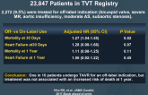 Trends and Outcomes of Off-Label Use of TAVR in 23,847 Patients in TVT Registry