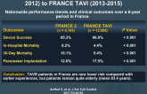 Temporal Trends in TAVR: From FRANCE 2 (2010-2012) to FRANCE TAVI (2013-2015)