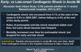 Trends in Incidence Rates, Short-term Outcomes of Early- vs Late-onset Cardiogenic Shock in Acute MI