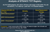  Death and Dialysis After TAVR:Analysis of STS/ACC TVT Registry