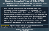 Characterization of the Average Daily Ischemic and Bleeding Risk After Primary PCI for STEMI