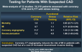 Coronary CT Angiography vs Functional Stress Testing for Patients With Suspected CAD