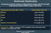 CABG vs PCI in Diabetic Patients with Left Ventricular Dysfunction