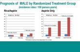 High Rate of Amputation and Death after Major Adverse Limb Events (MALE) in Peripheral Artery Disease: Results from COMPASS 