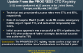 Hybrid Approach to CTO PCI:Update From the PROGRESS CTO Registry