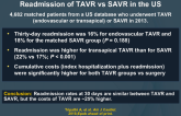 Causes and Associated Costs of 30-Day Readmission of TAVR vs SAVR in the US